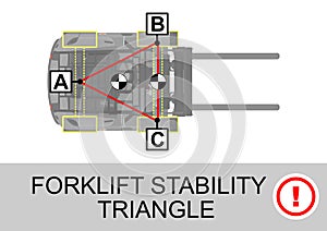 Forklift stability triangle.