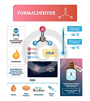 Formaldehyde vector illustration. Chemical gas substance characteristics. photo