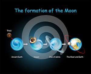 Formation of the Moon. Luna formed from collision between the proto-Earth and planet of Theia