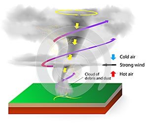 Formation of tornadoes