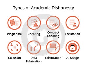 Forms of academic dishonesty photo