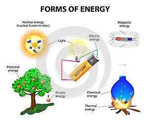 Forms of energy