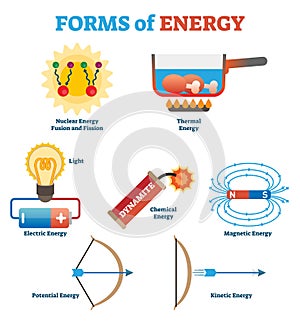 Forms of energy collection, physics concept vector illustration poster. Science infographic elements. photo
