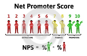 The formula for calculating NPS. Net Promoter Score, education infographics. Vector illustration isolated on white