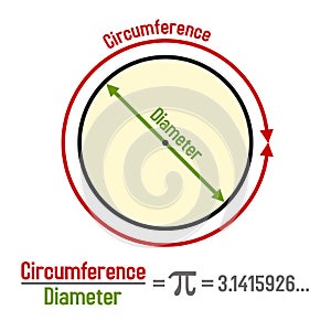 Formula Pi with Symbol and Graphic Presentation. Vector