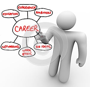 Foundation of a Career - Educaiton Experience Networking Ambition