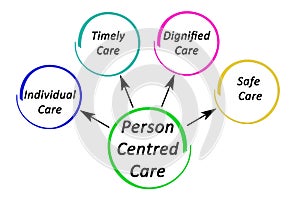 Characteristics of Person-centered Care photo