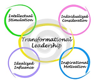 Characteristics of Transformational Leadership photo