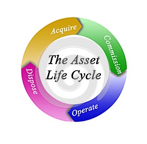 Components of Asset Life Cycle