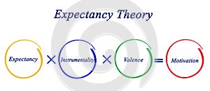 Components of Expectancy Theory