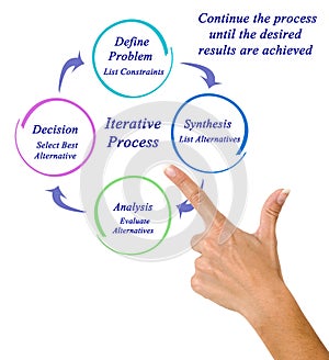 Components of Iterative Process photo