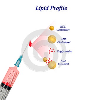 Components of Lipid profile