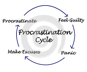 Components of Procrastination Cycle