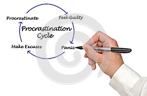 Components of Procrastination Cycle