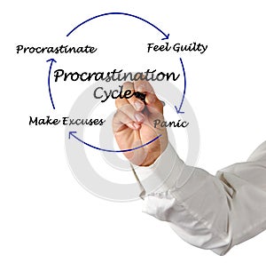 Components of Procrastination Cycle