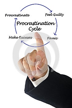 Components of Procrastination Cycle