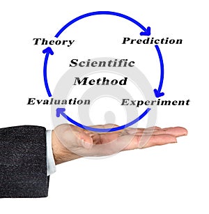 Components of Scientific Method