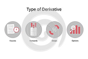 four different types of derivatives of futures, forwards, swaps and options