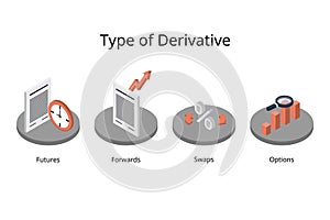 four different types of derivatives of futures, forwards, swaps and options photo