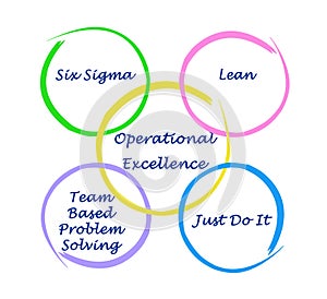 Drivers of Operational Excellence