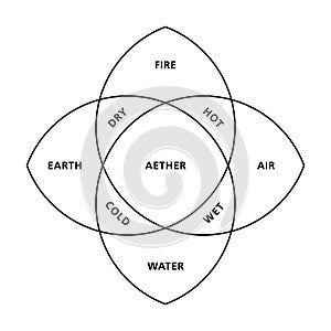 Four elements fire, earth, water and air, and fifth element aether