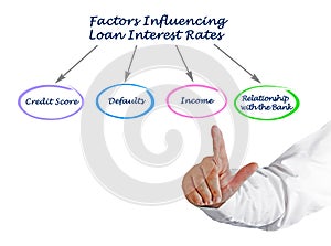 Four Factors Influencing Loan Interest Rates