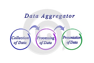 Functions of Data Aggregator