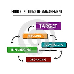 Four functions of Management. Infographic colorful illustration of target achievement