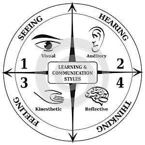 Four Learning Communication Styles Diagram, Life Coaching Tool for NLP in Black and White