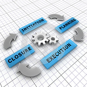 Four main steps of a project life cycle