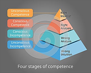 Four stages of competence or conscious competence learning model