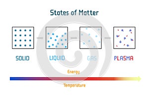 Four States of Matter. Scientific school and Educational Physics Vector Illustration. Poster with molecular form of Solids,