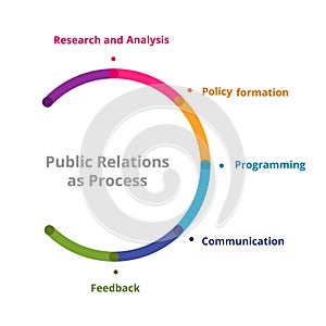 Four step public relation process from research to communication and feedback infographics flat style