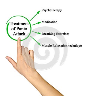 Treatments of Panic Attack