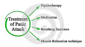 Treatments of Panic Attack