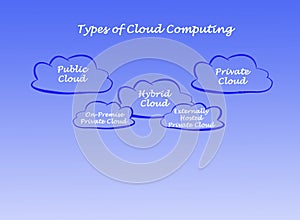 Types of Cloud Computing