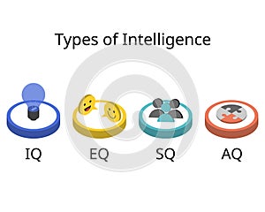 four types of intelligence of IQ, EQ, SQ, AQ photo