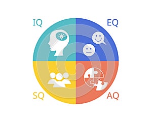 four types of intelligence of IQ, EQ, SQ, AQ photo