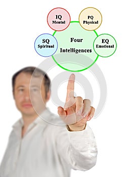 Four types of Intelligences