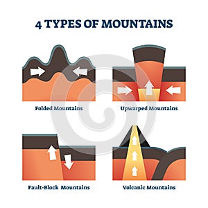 Four types of mountains vector illustration. Labeled formation explanation.
