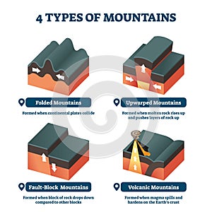 Four types of mountains vector illustration. Labeled formation explanation.