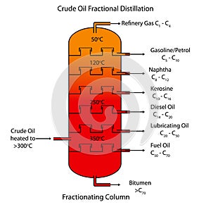 Fractional distillation of crude oil photo