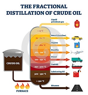 Fractional distillation of crude oil labeled educational explanation scheme photo