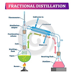 Fractional distillation vector illustration. Labeled educational process. photo