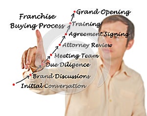 Franchise Buying Process