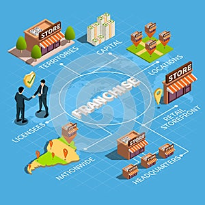 Franchise Isometric Flowchart