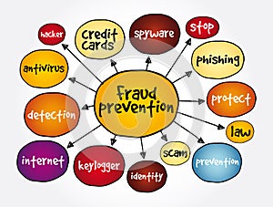 Fraud prevention mind map, internet concept for presentations and reports