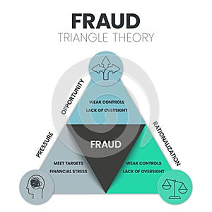 Fraud Triangle Theory infographic presenation template vector icons has Opportunity, Rationalization and Pressure. Pyramid diagram