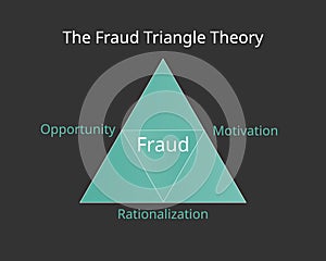 The Fraud Triangle Theory with its three elements