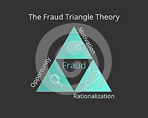 The Fraud Triangle Theory with its three elements and icon vector